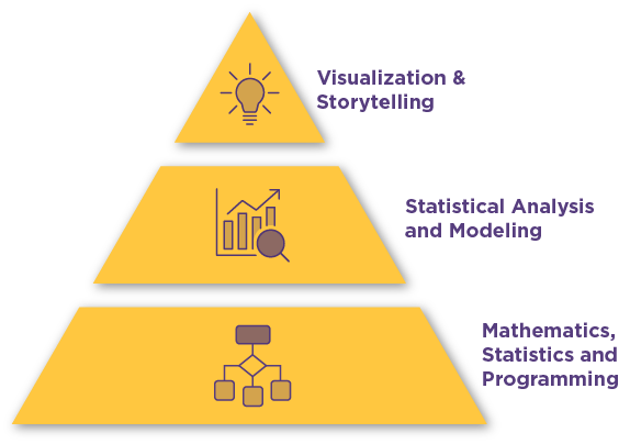 Foundation of data science pyramid graphic